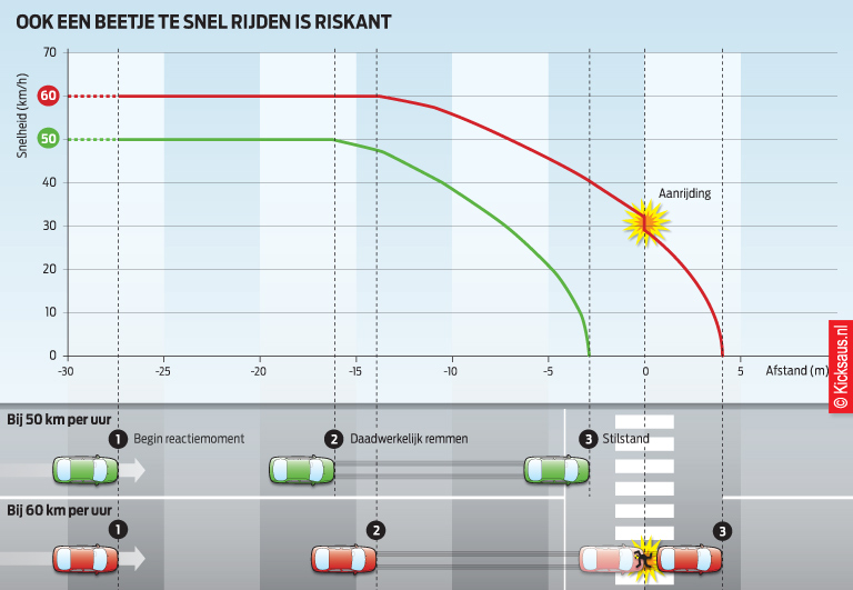 KICKSAUS_INFOGRAPHIC_SNEL_RIJDEN_CONSUMENTENBOND