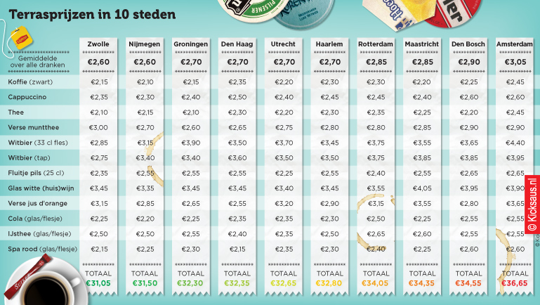 KICKSAUS_INFOGRAPHIC_TERRAS_PRIJZEN_CONSUMENTENBOND