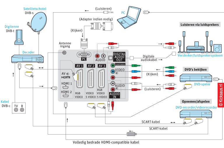 KICKSAUS_INFOGRAPHIC_TV_AANSLUIT_SCHEMA_CONSUMENTENBOND