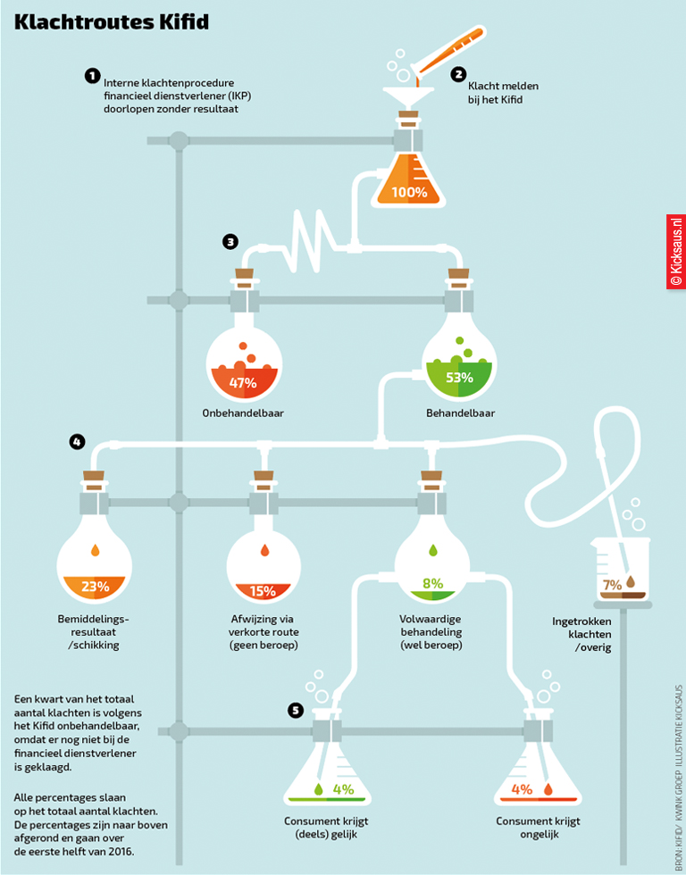 KICKSAUS_GELDGIDS_KLACHTENROUTES_KIFID